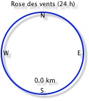 Wind run gauge